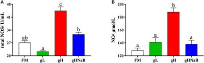 Effects of Low- and High-Level Gossypol and Sodium Butyrate Supplementation Under High-Level Gossypol Condition on Growth Performance and Intestinal Health of Hybrid Grouper (Epinephelus fuscoguttatus♀×Epinephelus lanceolatus♂)